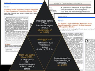 Implantes cortos
(77%) <
implantes largos
(95%)
(Kuramochi et
al, 2012)
Hom-Lay Wang
et col, 2013,
a largo plazo
los
convencionales
> éxito que los
cortos
Alberto Monje et col,
2013,
cortos 88,1 % a
168 meses,
largos
similar de 86,7 %.
Implantes cortos
Implantes largos
similares.
al., 2013)
 
