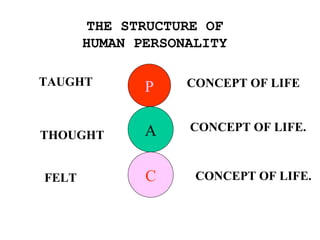 P A C TAUGHT CONCEPT OF LIFE THOUGHT CONCEPT OF LIFE. FELT THE STRUCTURE OF HUMAN PERSONALITY CONCEPT OF LIFE. 