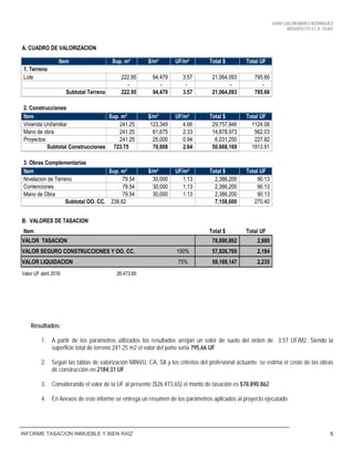 JUAN LUIS MENARES RODRIGUEZ
ARQUITECTO I.C.A. 10.867
INFORME TASACION INMUEBLE Y BIEN RAIZ 5
A. CUADRO DE VALORIZACION
Item Sup. m² $/m² UF/m² Total $ Total UF
1. Terreno
Lote 222.95 94,479 3.57 21,064,093 795.66
- - - - -
Subtotal Terreno 222.95 94,479 3.57 21,064,093 795.66
2. Construcciones
Item Sup. m² $/m² UF/m² Total $ Total UF
Vivienda Unifamiliar 241.25 123,349 4.66 29,757,946 1124.06
Mano de obra 241.25 61,675 2.33 14,878,973 562.03
Proyectos 241.25 25,000 0.94 6,031,250 227.82
Subtotal Construcciones 723.75 70,008 2.64 50,668,169 1913.91
3. Obras Complementarias
Item Sup. m² $/m² UF/m² Total $ Total UF
Nivelacion de Terreno 79.54 30,000 1.13 2,386,200 90.13
Contenciones 79.54 30,000 1.13 2,386,200 90.13
Mano de Obra 79.54 30,000 1.13 2,386,200 90.13
Subtotal OO. CC. 238.62 7,158,600 270.40
B. VALORES DE TASACION
Item Total $ Total UF
VALOR TASACION 78,890,862 2,980
VALOR SEGURO CONSTRUCCIONES Y OO. CC. 100% 57,826,769 2,184
VALOR LIQUIDACION 75% 59,168,147 2,235
Valor UF abril 2016 26,473.65
Resultados:
1. A partir de los parámetros utilizados los resultados arrojan un valor de suelo del orden de 3,57 UF/M2. Siendo la
superficie total de terreno 241.25 m2 el valor del paño seria 795,66 UF
2. Según las tablas de valorización MINVU, CA, SII y los criterios del profesional actuante; se estima el costo de las obras
de construcción en 2184,31 UF
3. Considerando el valor de la UF al presente ($26.473,65) el monto de tasación es $78.890.862
4. En Anexos de este informe se entrega un resumen de los parámetros aplicados al proyecto ejecutado
 