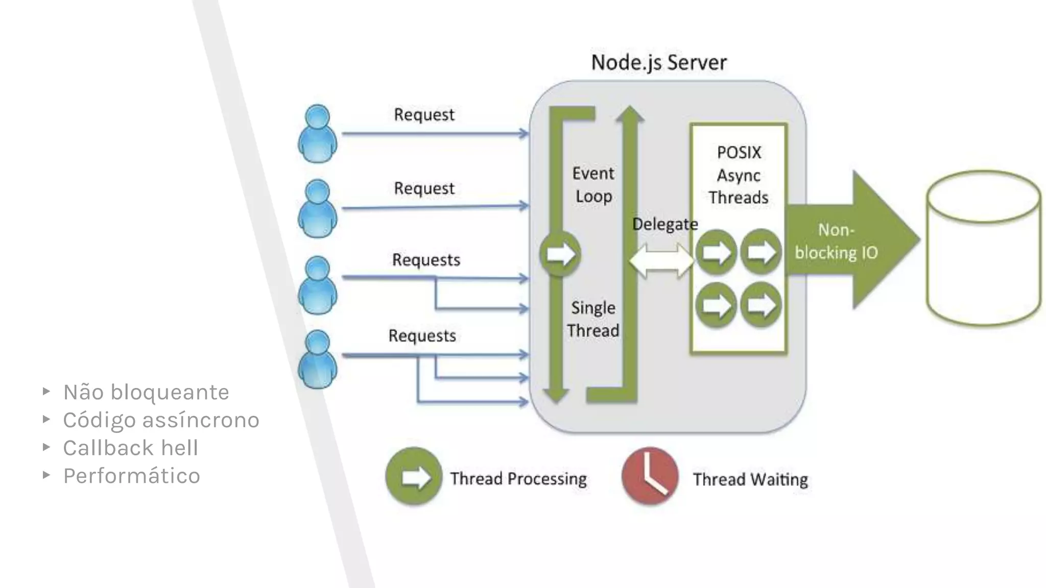 ▸ Não bloqueante ▸ Código assíncrono ▸ Callback hell ▸ Performático 