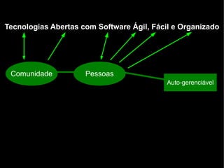 Tecnologias Abertas com Software Ágil, Fácil e Organizado




 Comunidade          Pessoas
                                           Auto-gerenciável
 
