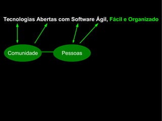 Tecnologias Abertas com Software Ágil, Fácil e Organizado
Comunidade Pessoas
 