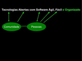 Tecnologias Abertas com Software Ágil, Fácil e Organizado
Comunidade Pessoas
 