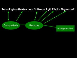 Tecnologias Abertas com Software Ágil, Fácil e Organizado
Comunidade Pessoas
Auto-gerenciável
 