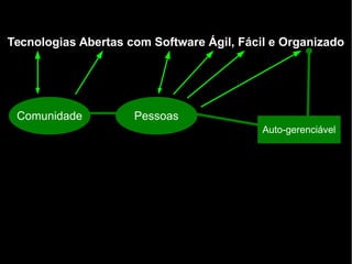 Tecnologias Abertas com Software Ágil, Fácil e Organizado
Comunidade Pessoas
Auto-gerenciável
 