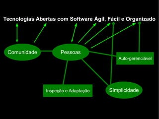 Tecnologias Abertas com Software Ágil, Fácil e Organizado
Comunidade Pessoas
Auto-gerenciável
Inspeção e Adaptação Simplicidade
 