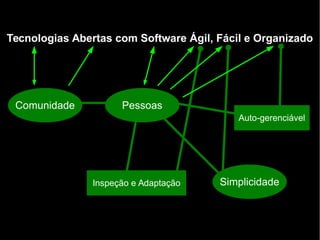 Tecnologias Abertas com Software Ágil, Fácil e Organizado
Comunidade Pessoas
Auto-gerenciável
Inspeção e Adaptação Simplicidade
 