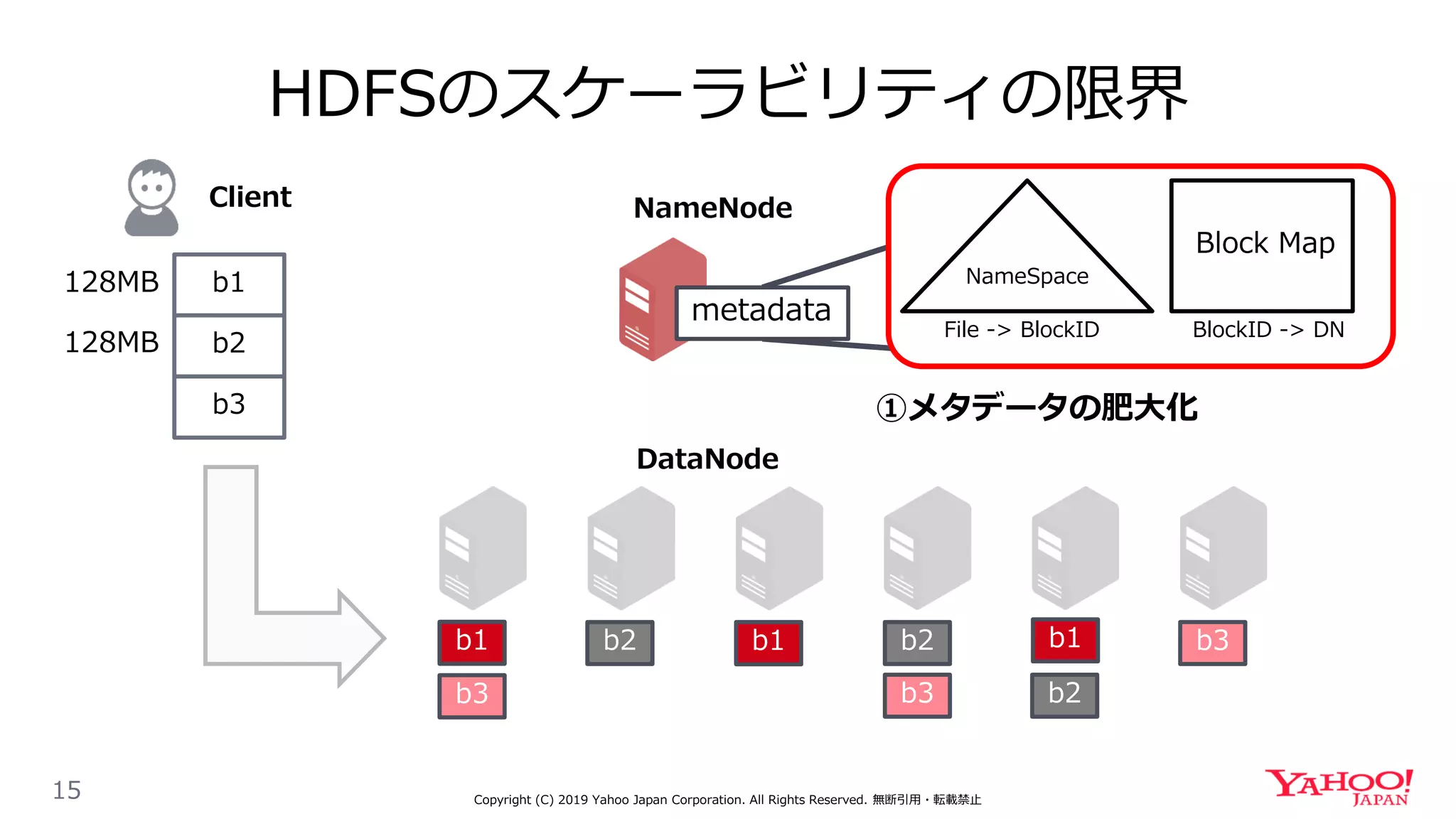 HDFSのスケーラビリティの限界
15 Copyright (C) 2019 Yahoo Japan Corporation. All Rights Reserved. 無断引用・転載禁止
b1
b3
b2 b1 b1b2
b2
b3
b3
NameNode
metadata
NameSpace
Block Map
File -> BlockID BlockID -> DN
b1
b2
b3
128MB
128MB
Client
①メタデータの肥大化
DataNode
 