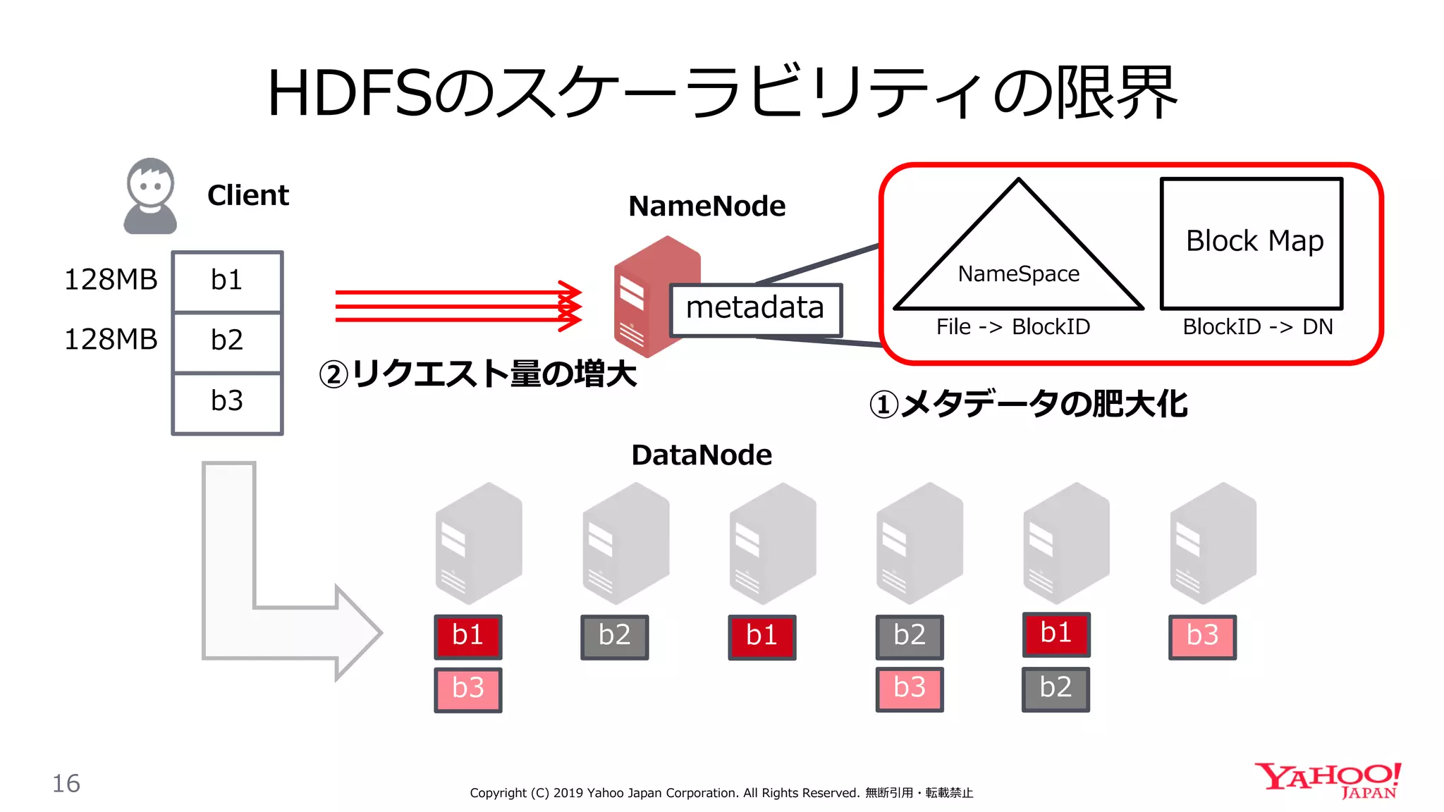HDFSのスケーラビリティの限界
16 Copyright (C) 2019 Yahoo Japan Corporation. All Rights Reserved. 無断引用・転載禁止
b1
b3
b2 b1 b1b2
b2
b3
b3
NameNode
metadata
NameSpace
Block Map
File -> BlockID BlockID -> DN
b1
b2
b3
128MB
128MB
Client
①メタデータの肥大化
②リクエスト量の増大
DataNode
 