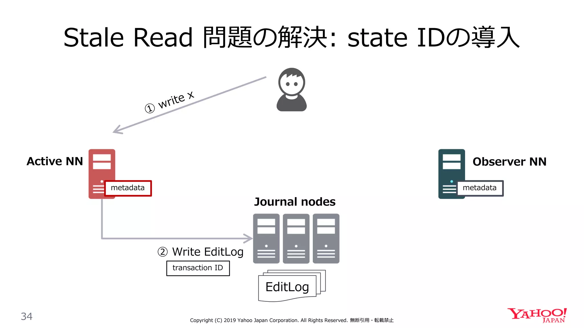 Stale Read 問題の解決: state IDの導入
34 Copyright (C) 2019 Yahoo Japan Corporation. All Rights Reserved. 無断引用・転載禁止
Journal nodes
metadata metadata
EditLog
Active NN Observer NN
transaction ID
② Write EditLog
 