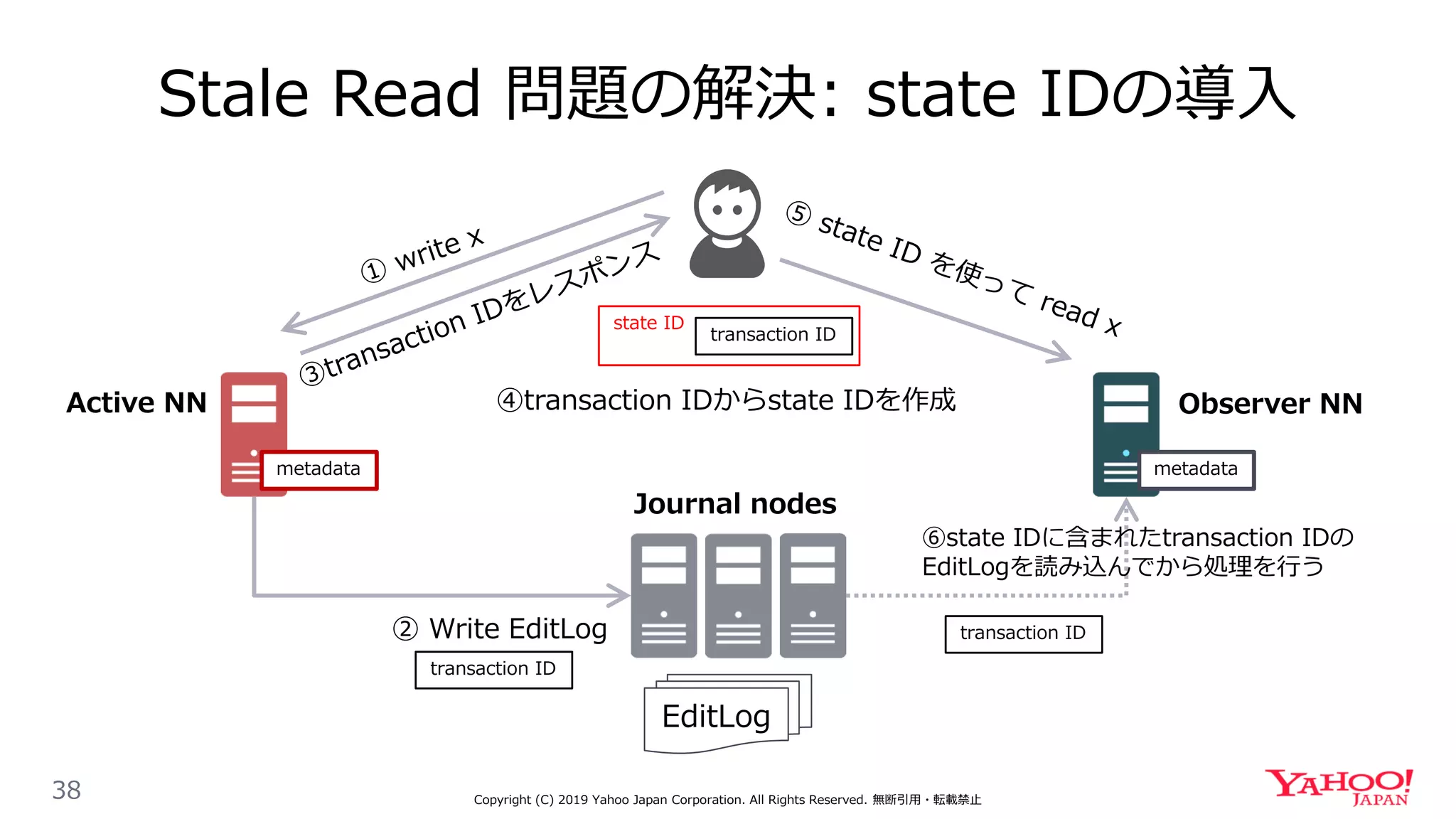 Stale Read 問題の解決: state IDの導入
38 Copyright (C) 2019 Yahoo Japan Corporation. All Rights Reserved. 無断引用・転載禁止
Journal nodes
metadata metadata
EditLog
Active NN Observer NN
transaction ID
② Write EditLog
state ID
transaction ID
④transaction IDからstate IDを作成
⑥state IDに含まれたtransaction IDの
EditLogを読み込んでから処理を行う
transaction ID
 