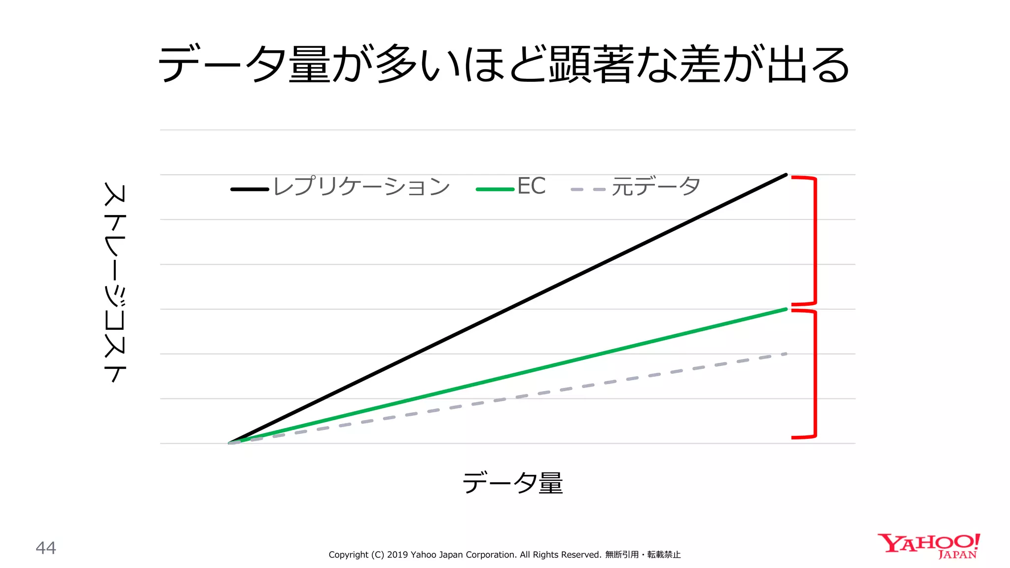 データ量が多いほど顕著な差が出る
44 Copyright (C) 2019 Yahoo Japan Corporation. All Rights Reserved. 無断引用・転載禁止
レプリケーション EC 元データ
ストレージコスト
データ量
 