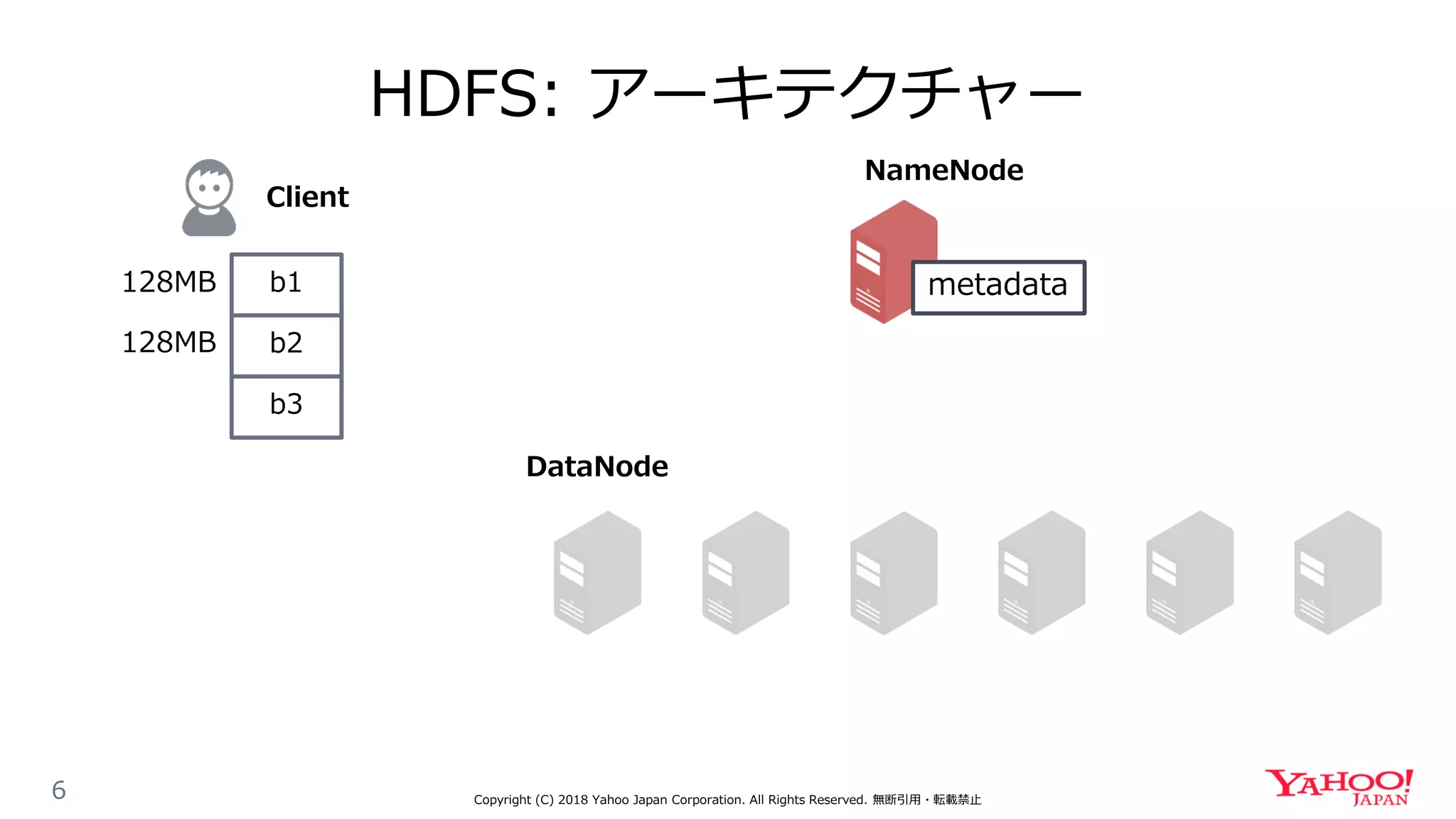 HDFS: アーキテクチャー
6
NameNode
DataNode
b1
b2
b3
128MB
128MB
metadata
Copyright (C) 2018 Yahoo Japan Corporation. All Rights Reserved. 無断引用・転載禁止
Client
 
