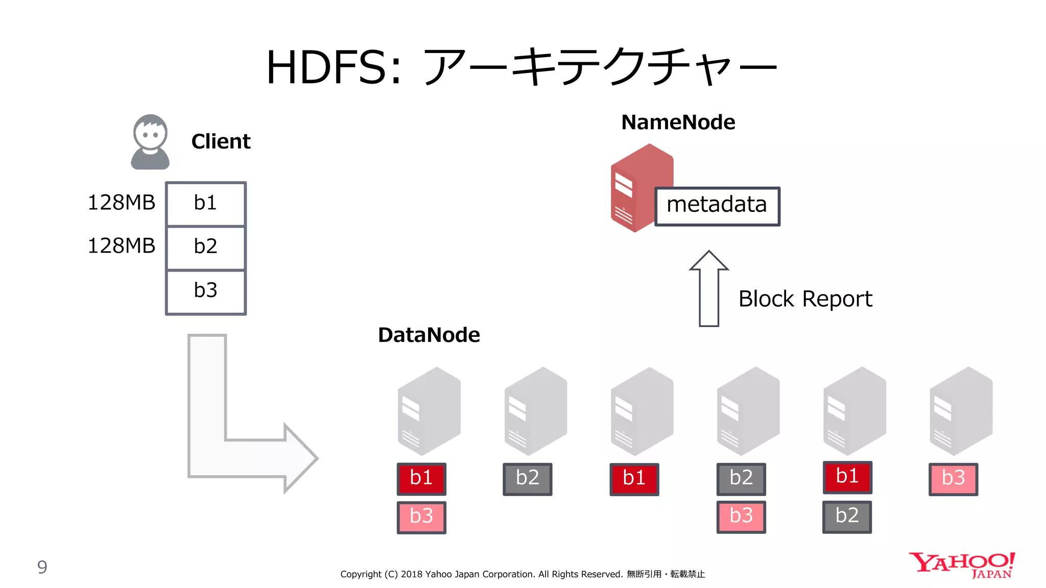 HDFS: アーキテクチャー
9
b1
b3
b2 b1 b1b2
b2
b3
b3
NameNode
DataNode
b1
b2
b3
128MB
128MB
metadata
Block Report
Copyright (C) 2018 Yahoo Japan Corporation. All Rights Reserved. 無断引用・転載禁止
Client
 