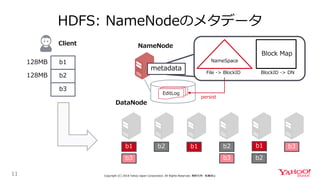 HDFS: NameNodeのメタデータ
11
b1
b3
b2 b1 b1b2
b2
b3
b3
NameNode
DataNode
b1
b2
b3
128MB
128MB
metadata
NameSpace
Block Map
File -> BlockID BlockID -> DN
EditLog
Copyright (C) 2018 Yahoo Japan Corporation. All Rights Reserved. 無断引用・転載禁止
persist
Client
 