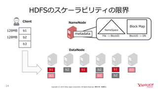 HDFSのスケーラビリティの限界
14 Copyright (C) 2019 Yahoo Japan Corporation. All Rights Reserved. 無断引用・転載禁止
b1
b3
b2 b1 b1b2
b2
b3
b3
NameNode
metadata
NameSpace
Block Map
File -> BlockID BlockID -> DN
b1
b2
b3
128MB
128MB
Client
DataNode
 