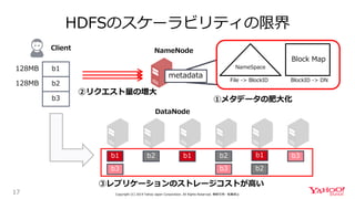 HDFSのスケーラビリティの限界
17 Copyright (C) 2019 Yahoo Japan Corporation. All Rights Reserved. 無断引用・転載禁止
b1
b3
b2 b1 b1b2
b2
b3
b3
NameNode
metadata
NameSpace
Block Map
File -> BlockID BlockID -> DN
b1
b2
b3
128MB
128MB
Client
①メタデータの肥大化
②リクエスト量の増大
③レプリケーションのストレージコストが高い
DataNode
 