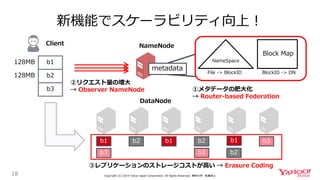 新機能でスケーラビリティ向上！
18 Copyright (C) 2019 Yahoo Japan Corporation. All Rights Reserved. 無断引用・転載禁止
b1
b3
b2 b1 b1b2
b2
b3
b3
NameNode
metadata
NameSpace
Block Map
File -> BlockID BlockID -> DN
b1
b2
b3
128MB
128MB
Client
①メタデータの肥大化
→ Router-based Federation
②リクエスト量の増大
→ Observer NameNode
③レプリケーションのストレージコストが高い → Erasure Coding
DataNode
 
