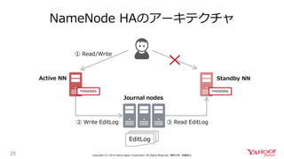 NameNode HAのアーキテクチャ
25 Copyright (C) 2019 Yahoo Japan Corporation. All Rights Reserved. 無断引用・転載禁止
Active NN Standby NN
Journal nodes
① Read/Write
metadata metadata
EditLog
② Write EditLog ③ Read EditLog
 