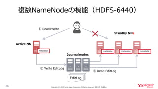 metadatametadatametadata
複数NameNodeの機能（HDFS-6440）
26 Copyright (C) 2019 Yahoo Japan Corporation. All Rights Reserved. 無断引用・転載禁止
Active NN
Standby NNs
Journal nodes
① Read/Write
metadata
EditLog
② Write EditLog
③ Read EditLog
 