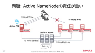 metadatametadatametadata
問題: Active NameNodeの責任が重い
27 Copyright (C) 2019 Yahoo Japan Corporation. All Rights Reserved. 無断引用・転載禁止
Active NN
Standby NNs
Journal nodes
① Read/Write
metadata
EditLog
② Write EditLog
③ Read EditLog
 