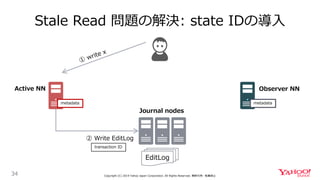 Stale Read 問題の解決: state IDの導入
34 Copyright (C) 2019 Yahoo Japan Corporation. All Rights Reserved. 無断引用・転載禁止
Journal nodes
metadata metadata
EditLog
Active NN Observer NN
transaction ID
② Write EditLog
 