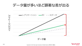 データ量が多いほど顕著な差が出る
44 Copyright (C) 2019 Yahoo Japan Corporation. All Rights Reserved. 無断引用・転載禁止
レプリケーション EC 元データ
ストレージコスト
データ量
 