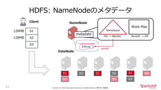 HDFS: NameNodeのメタデータ
11
b1
b3
b2 b1 b1b2
b2
b3
b3
NameNode
DataNode
b1
b2
b3
128MB
128MB
metadata
NameSpace
Block Map
File...