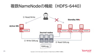 metadatametadatametadata
複数NameNodeの機能（HDFS-6440）
26 Copyright (C) 2019 Yahoo Japan Corporation. All Rights Reserved. 無断引用...