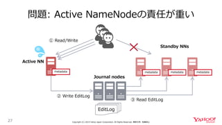 metadatametadatametadata
問題: Active NameNodeの責任が重い
27 Copyright (C) 2019 Yahoo Japan Corporation. All Rights Reserved. 無断引...