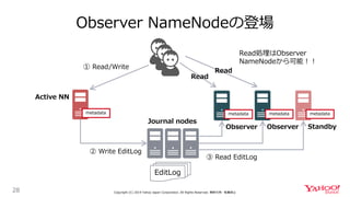 metadatametadatametadata
Observer NameNodeの登場
28 Copyright (C) 2019 Yahoo Japan Corporation. All Rights Reserved. 無断引用・転載禁...