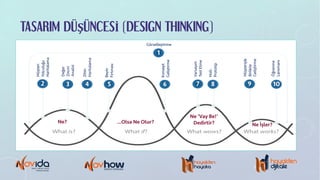 TASARIM DÜŞÜNCESİ (DESIGN THINKING)
2 3 4 5 6 7 8 9 10
Müşteri
Yolculuğu
Haritalama
Değer
Zinciri
Analizi
Zihin
Haritalama
Beyin
Fırtınası
Konsept
Geliştirme
1
Varsayım
TestEtme
Hızlı
Prototip
Müşteriyle
Birlikte
Geliştirme
Öğrenme
Lansmanı
Görselleştirme
Ne? …Olsa Ne Olur?
Ne İşler?
Ne ‘Vay Be!’
Dedirtir?
 