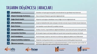 TASARIM DÜŞÜNCESİ (ARAÇLAR)
1 Görselleştirme Olasılıkları ve hayata geçirmeyi gözde canlandırabilmek için görselleştirmeyi kullanmak
2 Müşteri Yolculuğu Haritalama Mevcut deneyimi Müşterinin gözünden değerlendirmek
3 Değer Zinciri Analizi Müşterinin yolculuğunu destekleyen mevcut değer zincirinin değerlendirmek
4 Zihin Haritalama Araştırma faaliyetlerinden çıkan anlayışlar üretmek ve bunları tasarım kriterleri olarak kullanmak
5 Beyin Fırtınası Yeni olasılıklar ve yeni alternatif iş modelleri üretmek
6 Konsept Geliştirme Yenilikçi unsurları, araştırılabilecek, değerlendirilebilecek tutarlı alternatif çözüm haline getirmek
7 Varsayımları Test Etme Bir konseptin başarı ya da başarısızlığına yol açacak temel varsayımları ayrıştırıp, test etmek
8 Hızlı Prototipleme Yeni bir konsepti, araştırma, test etme ve arındırmayı sağlayacak şekilde somut ifade etmek
9 Müşteri ile Birlikte Geliştirme Müşterileri, kendi gereksinimlerini en iyi karşılayacak çözümü birlikte geliştirmeye katmak
10 Öğrenme Lansmanı Müşterilerin yeni çözümü belirli bir süreyle deneyimlemelerini, temel varsayımları pazar verileri ile
test etmeyi sağlayacak uygun şartlarda deneme şansı yaratmak.
 