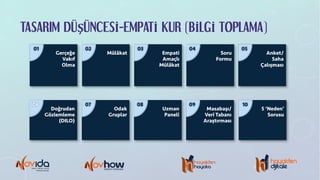 TASARIM DÜŞÜNCESİ-EMPATİ KUR (BİLGİ TOPLAMA)
Gerçeğe
Vakıf
Olma
01
Mülâkat
02
Empati
Amaçlı
Mülâkat
03
Soru
Formu
04
Doğrudan
Gözlemleme
(DILO)
06
Odak
Gruplar
07
Uzman
Paneli
08
Masabaşı/
Veri Tabanı
Araştırması
09
5 ‘Neden’
Sorusu
10
Anket/
Saha
Çalışması
05
 