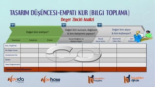 TASARIM DÜŞÜNCESİ-EMPATİ KUR (BİLGİ TOPLAMA)
Değer Zinciri Analizi
Kim, Profili Ne
Neden
Ne Değer Sunar
Gereksinimi Ne
Nasıl Değerlendirir
Toplam Ürünün Bileşenleri
Ekonomik
Satın Alıcı
Son
Kullanıcı
Değeri kim üretiyor?
Teknik
Karar Verici
Sunan/Dağıtan ve
İletişim Yapan
ÜretenGeliştirenTasarlayan
Değeri kim sunuyor, dağıtıyor
& kim iletişimini yapıyor?
Değeri kim alıyor
& kim kullanıyor?
23 1
 