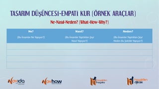 TASARIM DÜŞÜNCESİ-EMPATİ KUR (ÖRNEK ARAÇLAR)
Ne-Nasıl-Neden? (What-How-Why?)
Ne?
(Bu İnsanlar Ne Yapıyor?)
Nasıl?
(Bu İnsanlar Yaptıkları Şeyi
Nasıl Yapıyor?)
Neden?
(Bu İnsanlar Yaptıkları Şeyi
Neden Bu Şekilde Yapıyor?)
 