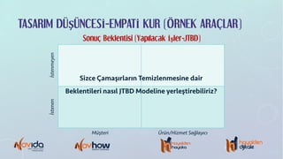 TASARIM DÜŞÜNCESİ-EMPATİ KUR (ÖRNEK ARAÇLAR)
Sonuç Beklentisi (Yapılacak İşler-JTBD)
İstenmeyenİstenen
Müşteri Ürün/Hizmet Sağlayıcı
Sizce Çamaşırların Temizlenmesine dair
Beklentileri nasıl JTBD Modeline yerleştirebiliriz?
 
