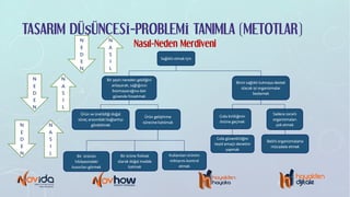 TASARIM DÜŞÜNCESİ-PROBLEMİ TANIMLA (METOTLAR)
Sağlıklı olmak için
Bir şeyin nereden geldiğini
anlayarak, sağlığınızı
bozmayacağına dair
güvende hissetmek
Birini sağlıklı tutmaya destek
olacak iyi organizmalar
beslemek
Ürün ve üretildiği doğal
süreç arasındaki bağlantıyı
görebilmek
Ürün geliştirme
sürecine katılmak
Kullanılan ürünün
miktarını kontrol
etmek
Bir ürüne fiziksel
olarak doğal madde
katmak
Bir ürünün
hikâyesindeki
kusurları görmek
Gıda kirliliğinin
önüne geçmek
Gıda güvenilirliğini
teyid amaçlı denetim
yapmak
Sadece zararlı
organizmaları
yok etmek
Belirli organizmalarla
mücadele etmek
Nasıl-Neden Merdiveni
N
E
D
E
N
N
A
S
I
L
N
E
D
E
N
N
A
S
I
L
N
E
D
E
N
N
A
S
I
L
 