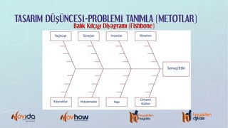TASARIM DÜŞÜNCESİ-PROBLEMİ TANIMLA (METOTLAR)
Balık Kılçığı Diyagramı (Fishbone)
Sonuç/Etki
Süreçler İnsanlar
Kaynaklar
Teçhizat
Malzemeler Yapı
Ortam/
Kültür
Yönetim
 
