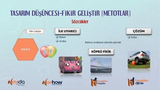 TASARIM DÜŞÜNCESİ-FİKİR GELİŞTİR (METOTLAR)
Balonu arabanın altında şişirsek
KÖPRÜ FİKİR
İLK UYARICI
q Balon
q Araba
q Kriko
ÇÖZÜM
Sözcükler
IDEATE
Fikir Geliştir
 