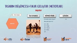 TASARIM DÜŞÜNCESİ-FİKİR GELİŞTİR (METOTLAR)
İmgeler
IDEATE
Fikir Geliştir
İLK UYARICI
Bize ışık tutar mı?
Görselde neler oluyor?
KÖPRÜ FİKİR
q Aile
q Sevgi
q Huzur
q Barış
q …
ÇÖZÜM
???
 