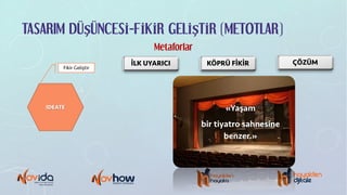 TASARIM DÜŞÜNCESİ-FİKİR GELİŞTİR (METOTLAR)
Metaforlar
IDEATE
Fikir Geliştir
İLK UYARICI ÇÖZÜMKÖPRÜ FİKİR
«Yaşam
bir tiyatro sahnesine
benzer.»
 