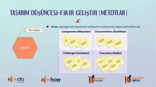 TASARIM DÜŞÜNCESİ-FİKİR GELİŞTİR (METOTLAR)
4C
IDEATE
Fikir Geliştir
Components (Bileşenler) Characteristics (Özellikler)
Challenges (Zorluklar) Characters (Kişiler)
Amaç: alışılagelmişin dışında bir sınıflandırma kullanarak, bilgiyi etkili kullanmak
Components
(Bileşenler)
Components
(Bileşenler)
Components
(Bileşenler)
Components
(Bileşenler)
Characteristic
s (Özellikler)
Characteristic
s (Özellikler)
Characteristic
s (Özellikler)
Challenges
(Zorluklar) Challenges
(Zorluklar)
Challenges
(Zorluklar)
Challenges
(Zorluklar)
Characters
(Kişilikler) Characters
(Kişilikler) Characters
(Kişilikler)
Characters
(Kişilikler) Characters
(Kişilikler)
 