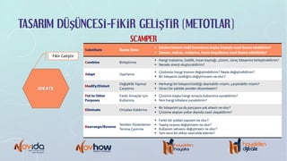 TASARIM DÜŞÜNCESİ-FİKİR GELİŞTİR (METOTLAR)
SCAMPER
IDEATE
Fikir Geliştir
Substitute İkame Etme
§ Çözüm/sürecin belli kısımlarını başka birşeyle nasıl ikame edebilirim?
§ Zaman, mekan, malzeme, insan boyutlarını nasıl ikame edebilirim?
Combine Birleştirme
§ Hangi malzeme, özellik, insan kaynağı, çözüm, süreç bileşenini birleştirebilirim?
§ Nerede sinerji oluşturabilirim?
Adapt Uyarlama
§ Çözümün hangi kısmını değiştirebilirim? Neyle değiştirebilirim?
§ Bir bileşenin özelliğini değiştirirsem ne olur?
Modify/Distort
Değişiklik Yapma/
Çarpıtma
§ Herhangi bir bileşeni/özelliği abartabilir miyim, çarpıtabilir miyim?
§ Süreci bir şekilde yeniden düzenlesem?
Put to Other
Purposes
Farklı Amaçlar için
Kullanma
§ Çözümü başka hangi amaçla kullanıma sunabilirim?
§ Yeni hangi kitlelere sunabilirim?
Eliminate Ortadan Kaldırma
§ Bir bileşenini ya da parçasını yok etsem ne olur?
§ Çözüme alışılan yollar dışında nasıl ulaşabilirim?
Rearrange/Reverse
Yeniden Düzenleme/
Tersine Çevirme
§ Farklı bir yoldan yapsam ne olur?
§ Yapılış sırasını değiştirsem ne olur?
§ Kullanım sahasını değiştirsem ne olur?
§ Tam tersi bir etkiyi nasıl elde ederim?
 