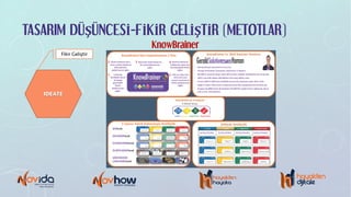 TASARIM DÜŞÜNCESİ-FİKİR GELİŞTİR (METOTLAR)
IDEATE
Fikir Geliştir
KnowBrainer
 