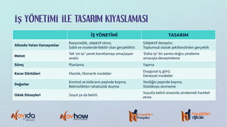 İŞ YÖNETİMİ İLE TASARIM KIYASLAMASI
İŞ YÖNETİMİ TASARIM
Altında Yatan Varsayımlar
Rasyonellik, objektif olma;
Sabit ve nicelendirilebilir olan gerçekliktir.
Sübjektif deneyim;
Toplumsal olarak şekillendirilen gerçeklik
Metot
Tek ‘en iyi’ yanıtı kanıtlamayı amaçlayan
analiz
‘Daha iyi’ bir yanıta doğru yineleme
amacıyla deneyimleme
Süreç Planlama Yapma
Karar Dürtüleri Mantık; Nümerik modeller
Duygusal iç görü;
Deneysel modeller
Değerler
Kontrol ve istikrarın peşinde koşma;
Belirsizlikten rahatsızlık duyma
Yeniliğin peşinde koşma;
Statükoyu sevmeme
Odak Düzeyleri Soyut ya da belirli
Soyutla belirli arasında yinelemeli hareket
etme
 