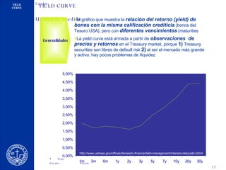 YIELD CURVE Generalidades El gráfico que muestra la  relación del retorno (yield) de bonos con la misma calificación crediticia  (bonos del Tesoro USA), pero con  diferentes vencimientos  (maturities La yield curve está armada a partir de  observaciones  de precios y retornos  en el Treasury market, porque  1)  Treasury securities son libres de default risk  2)  al ser el mercado más grande y activo, hay pocos problemas de iliquidez http://www.ustreas.gov/offices/domestic-finance/debt-management/interest-rate/yield.shtml 