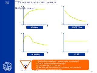 LAS FORMAS DE LA YIELD CURVE ¿Cuál esta asociada con una recesión en el futuro? ¿Con el riesgo asociado al tiempo? ¿una transición económica? ¿Qué relación existe entre la pendiente y la brecha de rendimientos corto/largo plazo? t r NORMAL t r HUMPED t r INVERTIDA t r FLAT ¿Qué relación existe entre la actividad económica de un país y sus niveles inflacionarios? ¿Qué relación existe en un país entre los niveles inflacionarios y los  ? 