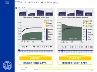 Inflation Rate: 6.44% Inflation Rate: 14.76% NORMAL INVERTED http://www.stockcharts.com/charts/YieldCurve.html http :// inflationdata.com / inflation / inflation_rate / HistoricalInflation.aspx?dsInflation_currentPage =1 YIELD CURVES VS INFLATION (yoy) 