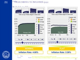 Inflation Rate: 4.60% Inflation Rate: 2.26% NORMAL FLAT http://www.stockcharts.com/charts/YieldCurve.html http :// inflationdata.com / inflation / inflation_rate / HistoricalInflation.aspx?dsInflation_currentPage =1 YIELD CURVES VS INFLATION (yoy) 